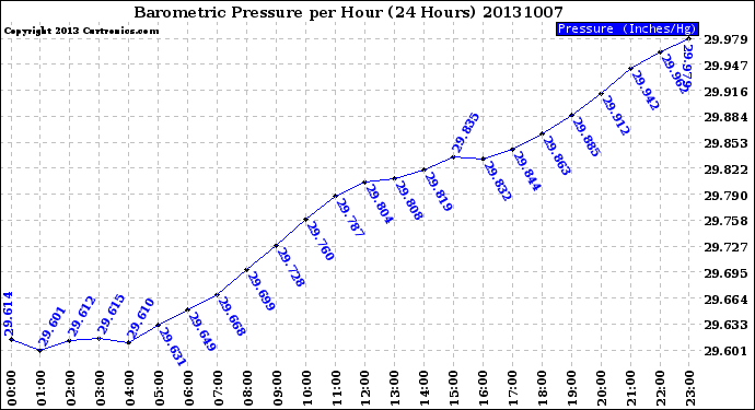 Milwaukee Weather Barometric Pressure<br>per Hour<br>(24 Hours)