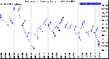 Milwaukee Weather Barometric Pressure<br>Daily High