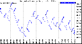 Milwaukee Weather Barometric Pressure<br>Daily Low