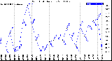 Milwaukee Weather Wind Chill<br>Daily Low