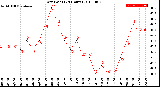 Milwaukee Weather Dew Point<br>(24 Hours)