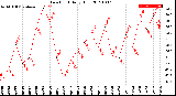 Milwaukee Weather Dew Point<br>Daily High