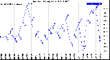 Milwaukee Weather Dew Point<br>Daily Low