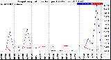 Milwaukee Weather Evapotranspiration<br>vs Rain per Day<br>(Inches)