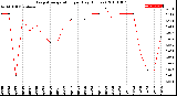 Milwaukee Weather Evapotranspiration<br>per Day (Inches)