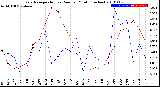 Milwaukee Weather Evapotranspiration<br>vs Rain per Month<br>(Inches)