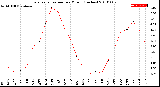 Milwaukee Weather Evapotranspiration<br>per Month (Inches)