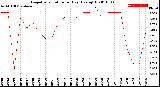 Milwaukee Weather Evapotranspiration<br>per Day (Ozs sq/ft)