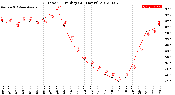 Milwaukee Weather Outdoor Humidity<br>(24 Hours)