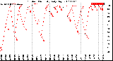 Milwaukee Weather Outdoor Humidity<br>Daily High