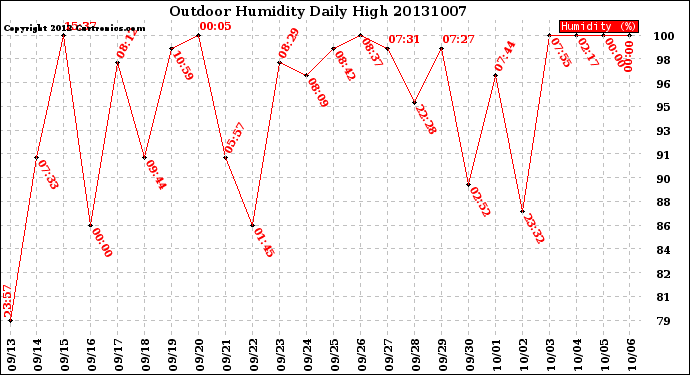 Milwaukee Weather Outdoor Humidity<br>Daily High