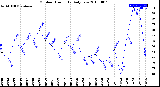 Milwaukee Weather Outdoor Humidity<br>Daily Low