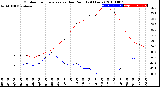 Milwaukee Weather Outdoor Temperature<br>vs Dew Point<br>(24 Hours)