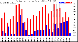 Milwaukee Weather Outdoor Temperature<br>Daily High/Low