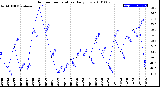 Milwaukee Weather Outdoor Temperature<br>Daily Low