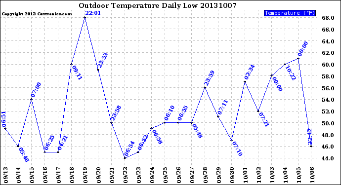 Milwaukee Weather Outdoor Temperature<br>Daily Low