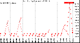 Milwaukee Weather Rain<br>By Day<br>(Inches)