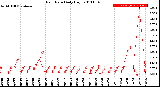 Milwaukee Weather Rain Rate<br>Daily High