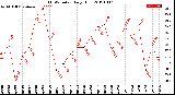 Milwaukee Weather THSW Index<br>Daily High