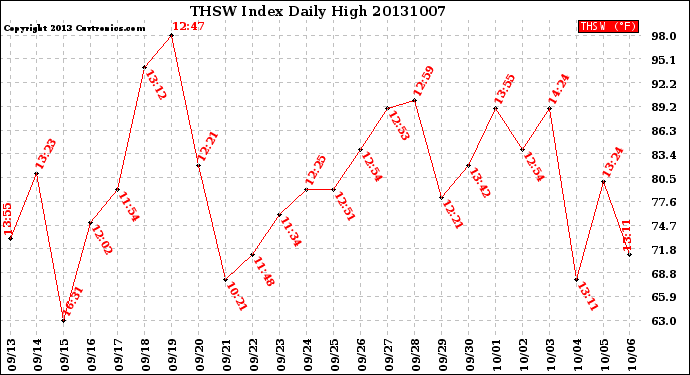 Milwaukee Weather THSW Index<br>Daily High