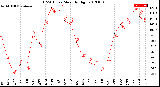 Milwaukee Weather THSW Index<br>Monthly High