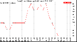 Milwaukee Weather Wind Speed<br>Average<br>(24 Hours)