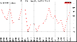 Milwaukee Weather Wind Direction<br>(By Day)