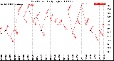 Milwaukee Weather Wind Speed<br>Daily High