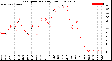 Milwaukee Weather Wind Speed<br>Hourly High<br>(24 Hours)