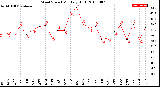 Milwaukee Weather Wind Speed<br>Monthly High