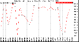 Milwaukee Weather Solar Radiation<br>Avg per Day W/m2/minute