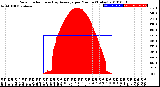 Milwaukee Weather Solar Radiation<br>& Day Average<br>per Minute<br>(Today)