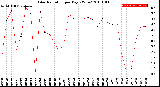 Milwaukee Weather Solar Radiation<br>per Day KW/m2