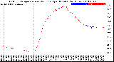 Milwaukee Weather Outdoor Temperature<br>vs Wind Chill<br>per Minute<br>(24 Hours)