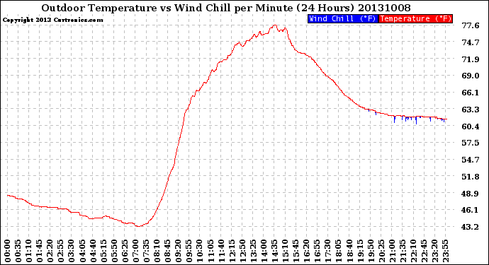 Milwaukee Weather Outdoor Temperature<br>vs Wind Chill<br>per Minute<br>(24 Hours)