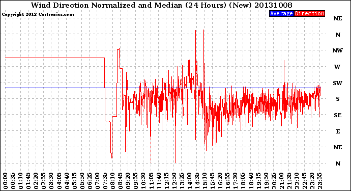 Milwaukee Weather Wind Direction<br>Normalized and Median<br>(24 Hours) (New)