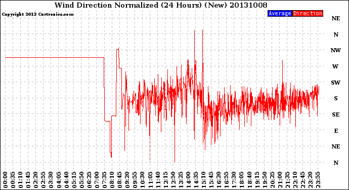 Milwaukee Weather Wind Direction<br>Normalized<br>(24 Hours) (New)