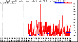 Milwaukee Weather Wind Speed<br>Actual and Average<br>by Minute<br>(24 Hours) (New)