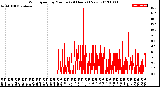 Milwaukee Weather Wind Speed<br>by Minute<br>(24 Hours) (New)