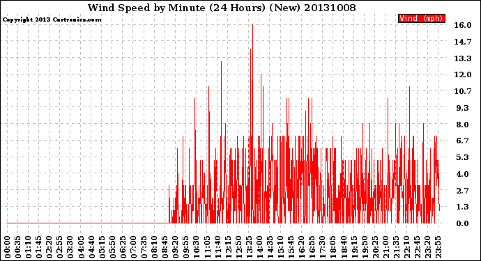 Milwaukee Weather Wind Speed<br>by Minute<br>(24 Hours) (New)