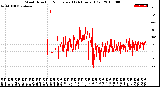 Milwaukee Weather Wind Direction<br>Normalized<br>(24 Hours) (Old)