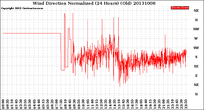Milwaukee Weather Wind Direction<br>Normalized<br>(24 Hours) (Old)