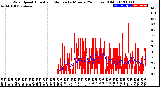 Milwaukee Weather Wind Speed<br>Actual and Median<br>by Minute<br>(24 Hours) (Old)