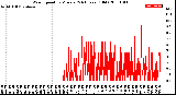 Milwaukee Weather Wind Speed<br>by Minute<br>(24 Hours) (Old)