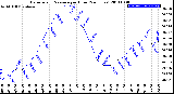 Milwaukee Weather Barometric Pressure<br>per Hour<br>(24 Hours)