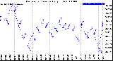 Milwaukee Weather Barometric Pressure<br>Daily High