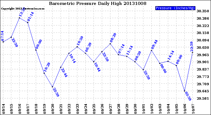 Milwaukee Weather Barometric Pressure<br>Daily High