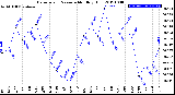 Milwaukee Weather Barometric Pressure<br>Monthly High