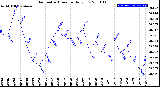 Milwaukee Weather Barometric Pressure<br>Daily Low