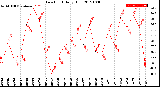 Milwaukee Weather Dew Point<br>Daily High